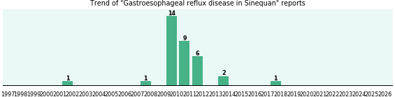 Could Sinequan cause Gastroesophageal reflux disease? Could Sinequan cause Gastroesophageal reflux disease?